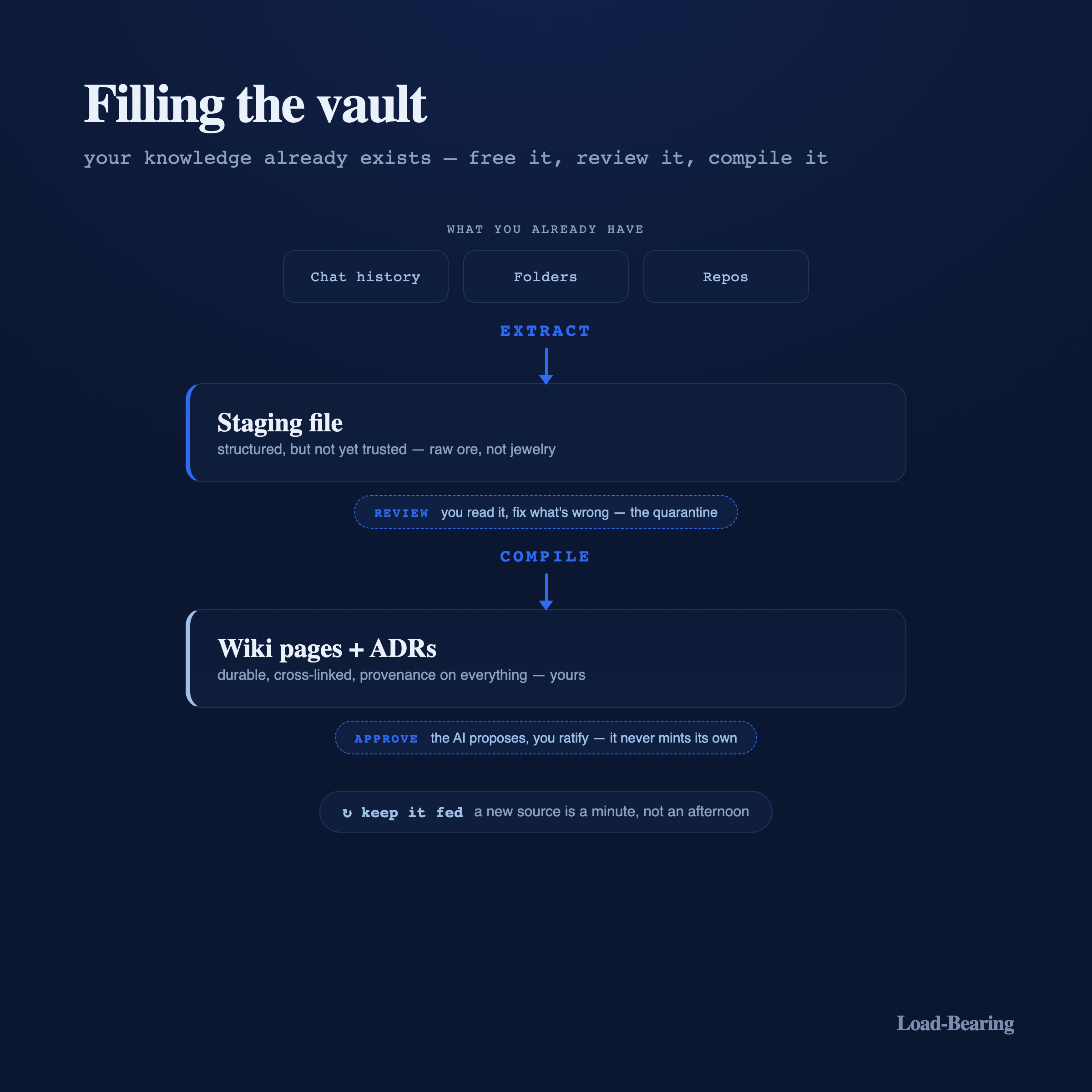 A vertical pipeline diagram: your existing chat history, folders, and repos flow through EXTRACT into a staging file; through a REVIEW gate where you read it and fix what's wrong; then COMPILE into durable wiki pages and ADRs; through an APPROVE gate where the AI proposes and you ratify — with a "keep it fed" loop at the bottom.