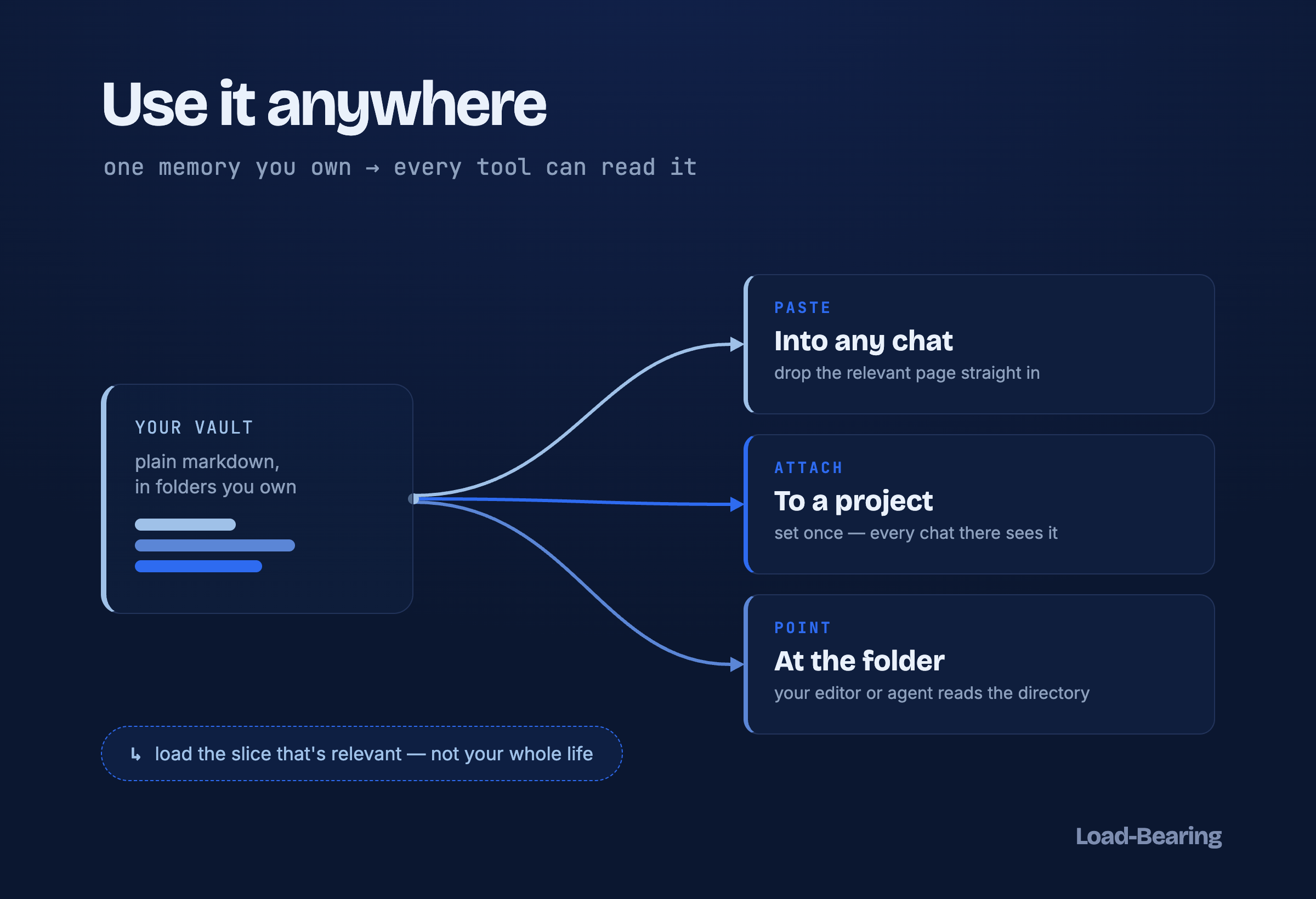 Diagram titled "Use it anywhere — one memory you own, every tool can read it." On the left, a card labeled "Your vault: plain markdown, in folders you own." Three curved lines fan out from it to three cards: PASTE → Into any chat (drop the relevant page straight in); ATTACH → To a project (set once, every chat there sees it); POINT → At the folder (your editor or agent reads the directory). A note below reads "load the slice that's relevant — not your whole life."