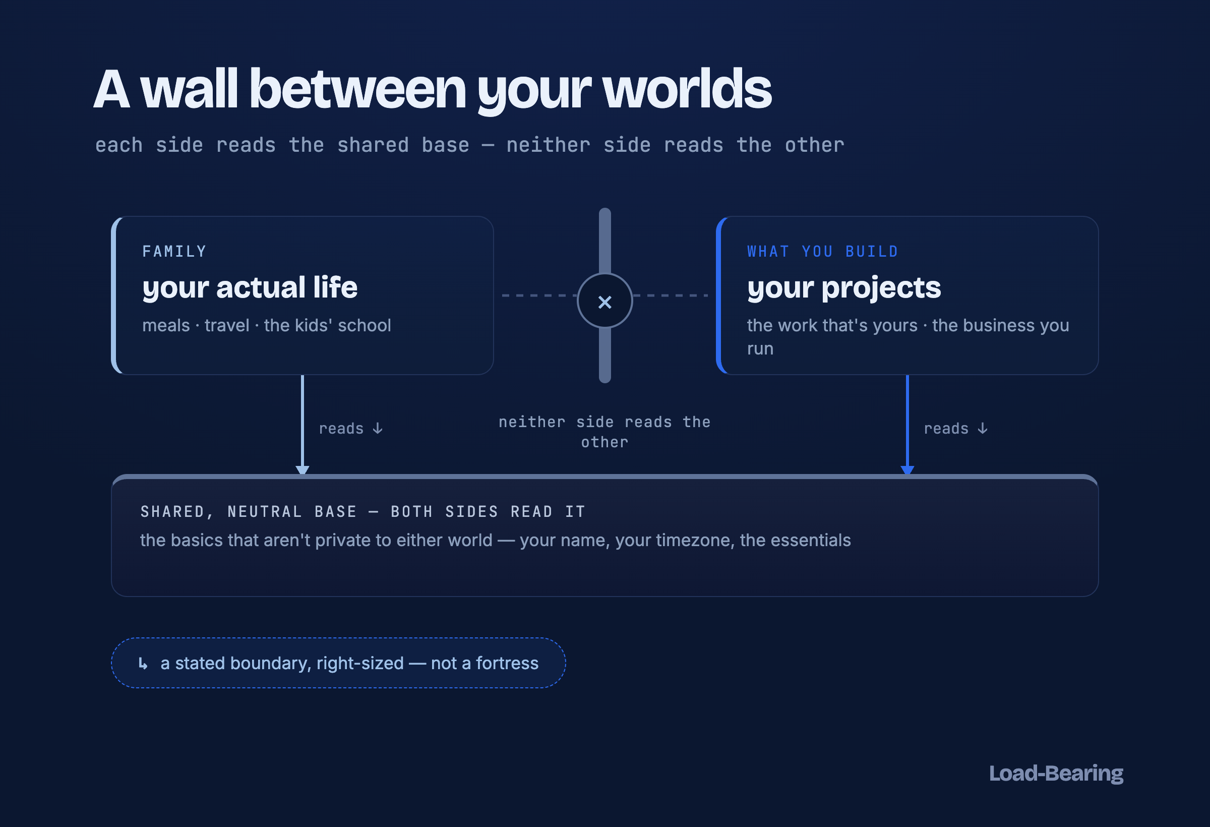 A wall between your worlds: a "Family" scope and a "What you build" scope sit side by side, separated by a wall and a no-cross badge ("neither side reads the other"); both point down with "reads" arrows into a wide shared neutral base box that both sides read. A note reads "a stated boundary, right-sized — not a fortress."
